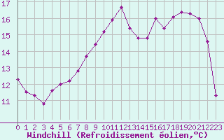 Courbe du refroidissement olien pour Xonrupt-Longemer (88)