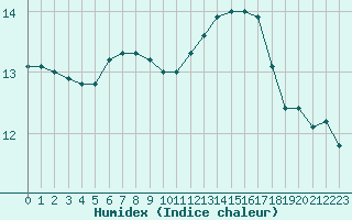 Courbe de l'humidex pour Muirancourt (60)