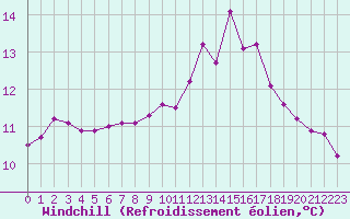 Courbe du refroidissement olien pour Sgur-le-Chteau (19)