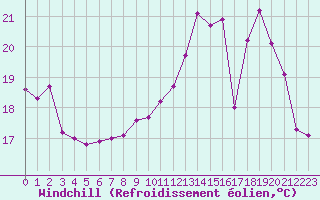 Courbe du refroidissement olien pour Sorcy-Bauthmont (08)