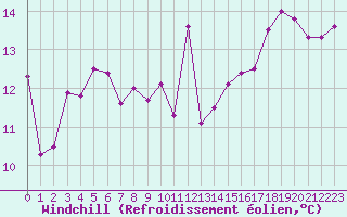 Courbe du refroidissement olien pour Dax (40)