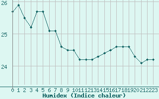 Courbe de l'humidex pour Sallles d'Aude (11)