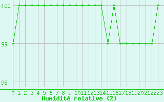 Courbe de l'humidit relative pour Lobbes (Be)