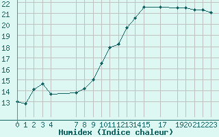 Courbe de l'humidex pour Saint-Martin-du-Bec (76)