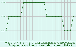 Courbe de la pression atmosphrique pour Ruffiac (47)