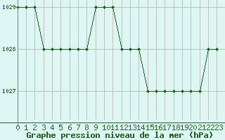 Courbe de la pression atmosphrique pour Biache-Saint-Vaast (62)