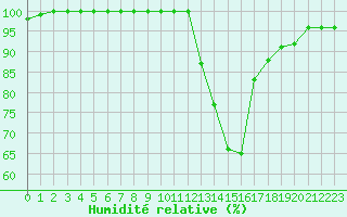 Courbe de l'humidit relative pour Brest (29)