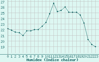 Courbe de l'humidex pour Caen (14)