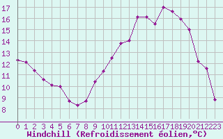 Courbe du refroidissement olien pour Saint-Quentin (02)
