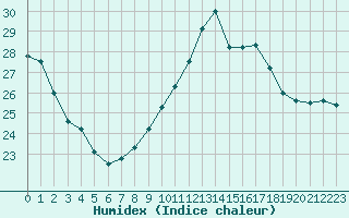 Courbe de l'humidex pour Marignane (13)