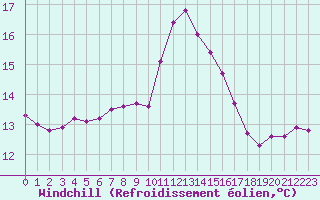 Courbe du refroidissement olien pour Narbonne-Ouest (11)
