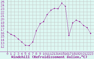 Courbe du refroidissement olien pour Saint-Auban (04)