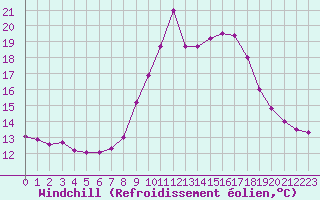 Courbe du refroidissement olien pour Ouessant (29)