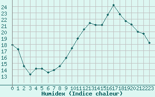 Courbe de l'humidex pour Orlans (45)