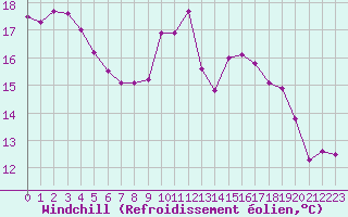 Courbe du refroidissement olien pour Castres-Nord (81)