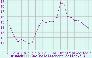 Courbe du refroidissement olien pour Villacoublay (78)