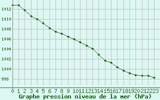 Courbe de la pression atmosphrique pour Pouzauges (85)