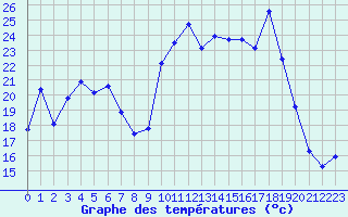 Courbe de tempratures pour Laqueuille (63)