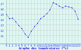 Courbe de tempratures pour Sandillon (45)