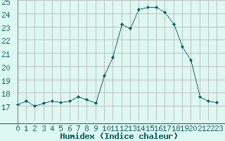 Courbe de l'humidex pour Brigueuil (16)