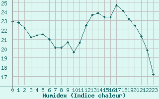 Courbe de l'humidex pour Verneuil (78)