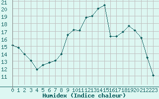 Courbe de l'humidex pour Chteauroux (36)