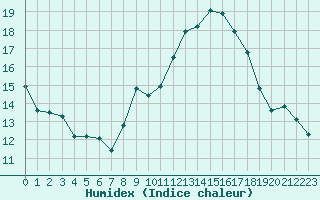 Courbe de l'humidex pour Istres (13)