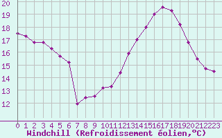 Courbe du refroidissement olien pour Les Pennes-Mirabeau (13)