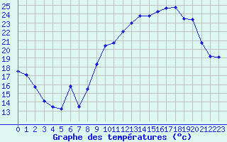 Courbe de tempratures pour Mcon (71)