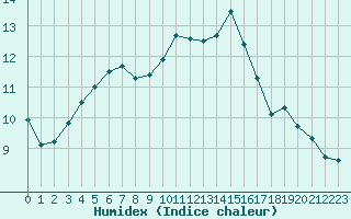 Courbe de l'humidex pour Nostang (56)