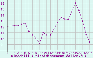 Courbe du refroidissement olien pour Vias (34)