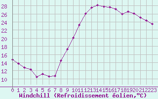 Courbe du refroidissement olien pour Grenoble/agglo Le Versoud (38)