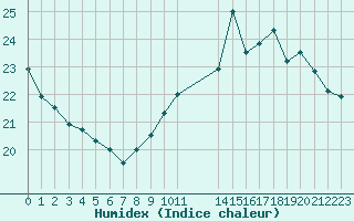 Courbe de l'humidex pour Forceville (80)