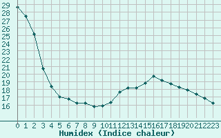 Courbe de l'humidex pour Orange (84)