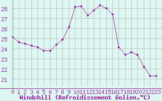 Courbe du refroidissement olien pour Saint-Cyprien (66)
