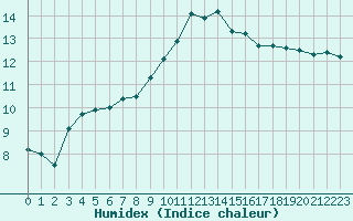 Courbe de l'humidex pour Saint-Nazaire (44)