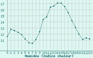 Courbe de l'humidex pour Saint-Nazaire-d'Aude (11)