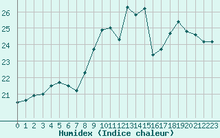 Courbe de l'humidex pour Cherbourg (50)