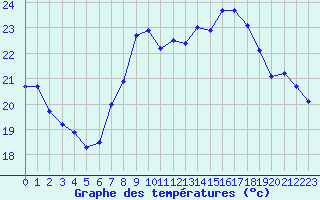 Courbe de tempratures pour Toulon (83)