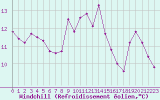 Courbe du refroidissement olien pour Kernascleden (56)