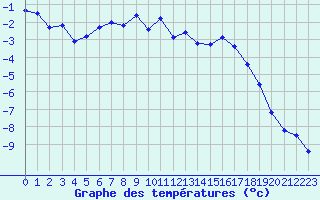 Courbe de tempratures pour Grimentz (Sw)