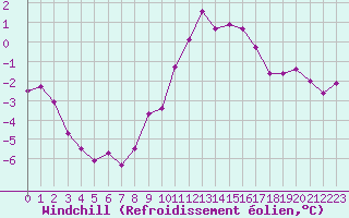 Courbe du refroidissement olien pour Les Pennes-Mirabeau (13)