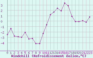 Courbe du refroidissement olien pour Saint-Brieuc (22)
