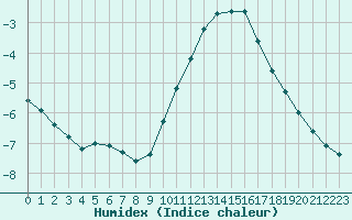 Courbe de l'humidex pour Belfort-Dorans (90)