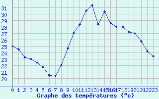 Courbe de tempratures pour Hyres (83)