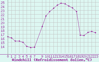 Courbe du refroidissement olien pour Arles (13)