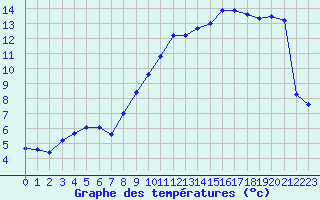 Courbe de tempratures pour Abbeville (80)