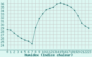 Courbe de l'humidex pour Istres (13)