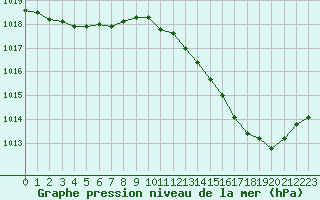 Courbe de la pression atmosphrique pour Bourg-en-Bresse (01)