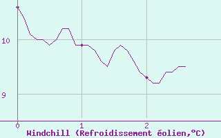 Courbe du refroidissement olien pour Lunegarde (46)